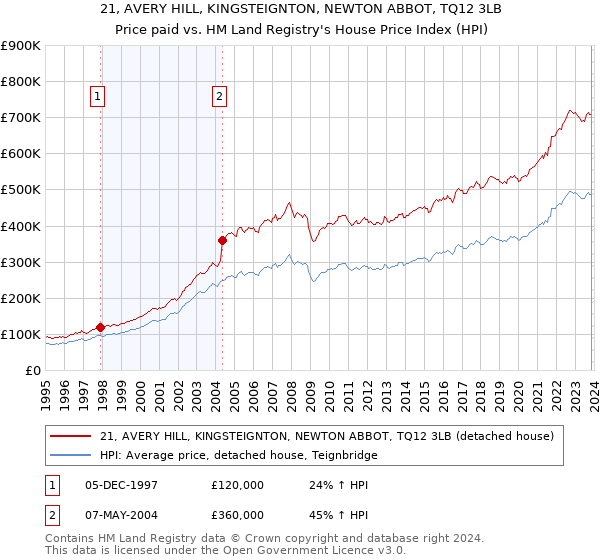 21, AVERY HILL, KINGSTEIGNTON, NEWTON ABBOT, TQ12 3LB: Price paid vs HM Land Registry's House Price Index