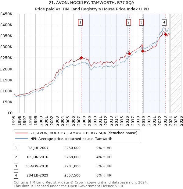 21, AVON, HOCKLEY, TAMWORTH, B77 5QA: Price paid vs HM Land Registry's House Price Index