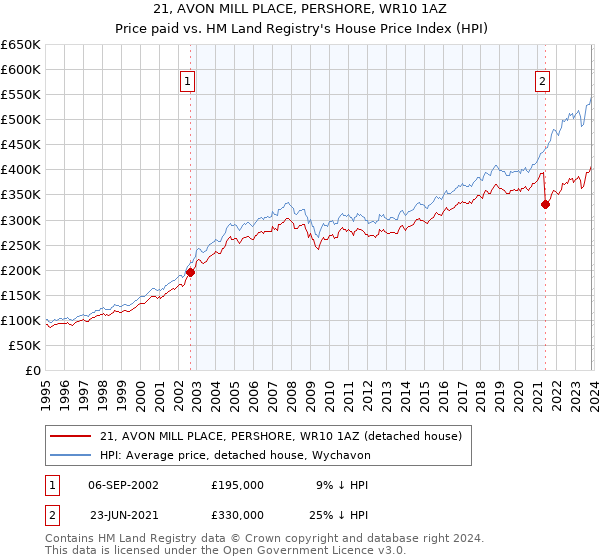21, AVON MILL PLACE, PERSHORE, WR10 1AZ: Price paid vs HM Land Registry's House Price Index