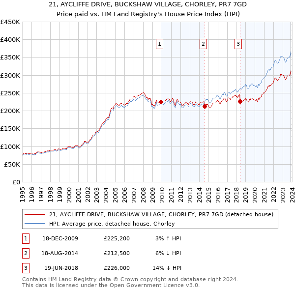 21, AYCLIFFE DRIVE, BUCKSHAW VILLAGE, CHORLEY, PR7 7GD: Price paid vs HM Land Registry's House Price Index