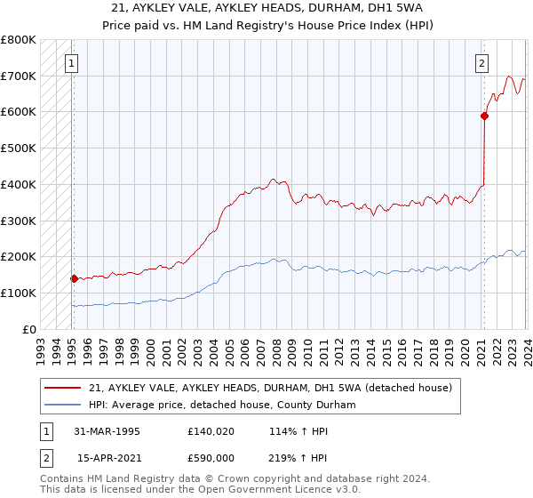 21, AYKLEY VALE, AYKLEY HEADS, DURHAM, DH1 5WA: Price paid vs HM Land Registry's House Price Index