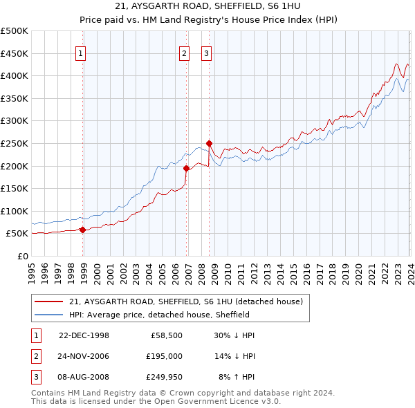 21, AYSGARTH ROAD, SHEFFIELD, S6 1HU: Price paid vs HM Land Registry's House Price Index