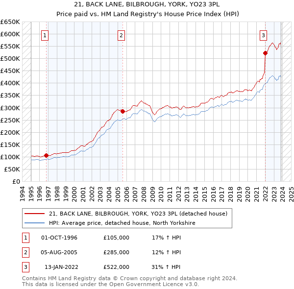 21, BACK LANE, BILBROUGH, YORK, YO23 3PL: Price paid vs HM Land Registry's House Price Index