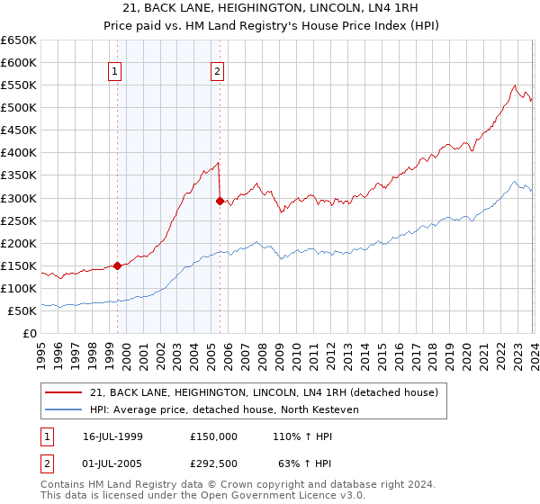 21, BACK LANE, HEIGHINGTON, LINCOLN, LN4 1RH: Price paid vs HM Land Registry's House Price Index