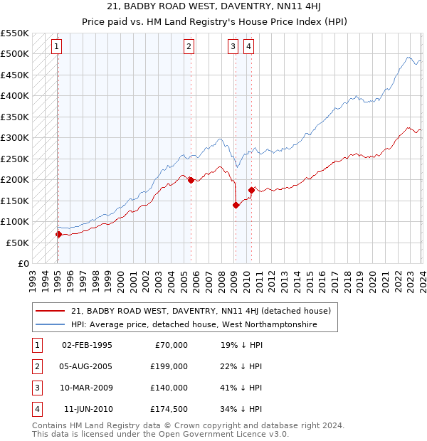 21, BADBY ROAD WEST, DAVENTRY, NN11 4HJ: Price paid vs HM Land Registry's House Price Index