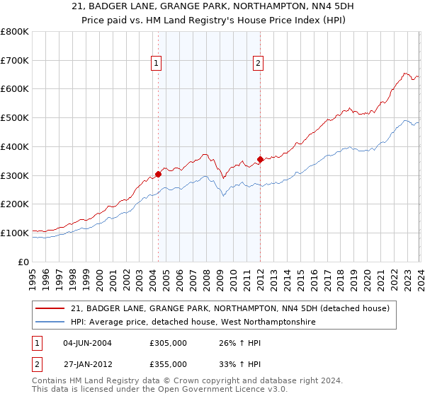 21, BADGER LANE, GRANGE PARK, NORTHAMPTON, NN4 5DH: Price paid vs HM Land Registry's House Price Index