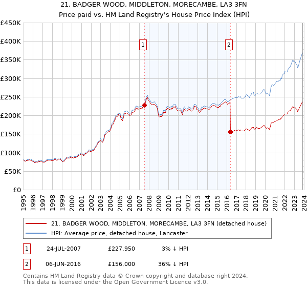 21, BADGER WOOD, MIDDLETON, MORECAMBE, LA3 3FN: Price paid vs HM Land Registry's House Price Index