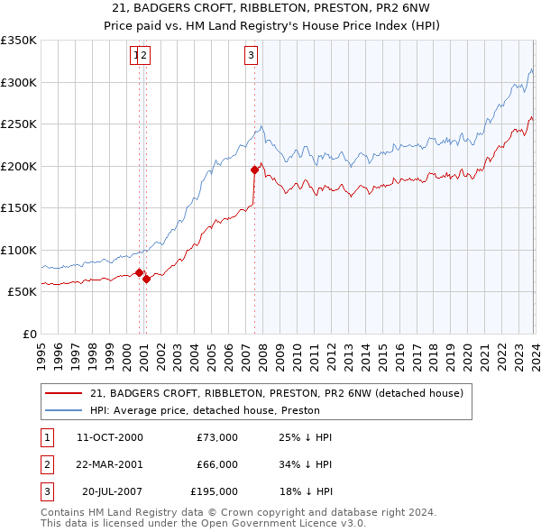 21, BADGERS CROFT, RIBBLETON, PRESTON, PR2 6NW: Price paid vs HM Land Registry's House Price Index