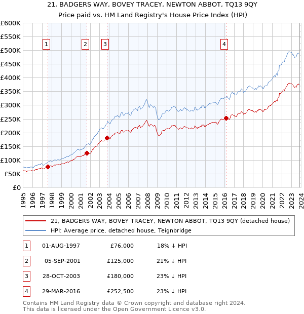 21, BADGERS WAY, BOVEY TRACEY, NEWTON ABBOT, TQ13 9QY: Price paid vs HM Land Registry's House Price Index
