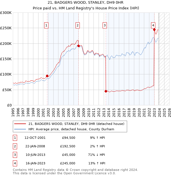 21, BADGERS WOOD, STANLEY, DH9 0HR: Price paid vs HM Land Registry's House Price Index