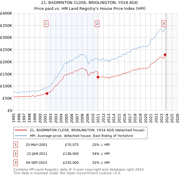 21, BADMINTON CLOSE, BRIDLINGTON, YO16 6GD: Price paid vs HM Land Registry's House Price Index