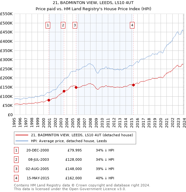 21, BADMINTON VIEW, LEEDS, LS10 4UT: Price paid vs HM Land Registry's House Price Index