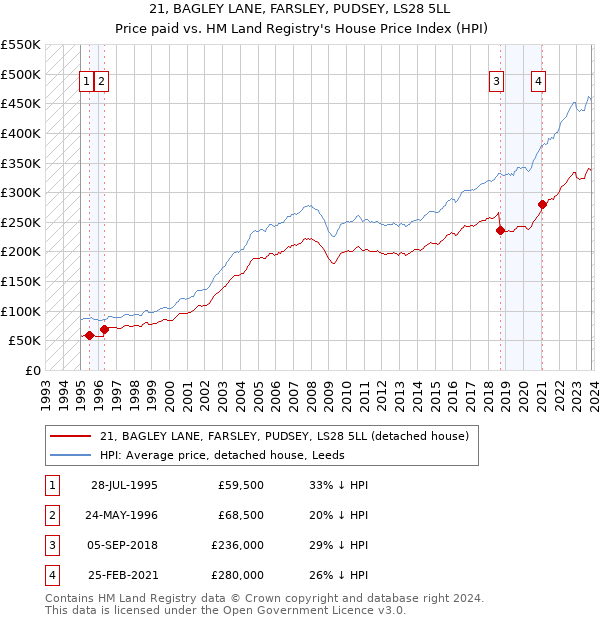 21, BAGLEY LANE, FARSLEY, PUDSEY, LS28 5LL: Price paid vs HM Land Registry's House Price Index