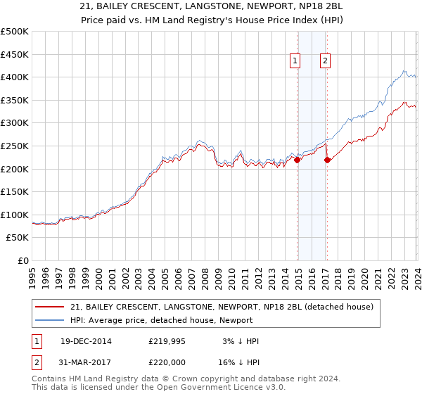 21, BAILEY CRESCENT, LANGSTONE, NEWPORT, NP18 2BL: Price paid vs HM Land Registry's House Price Index