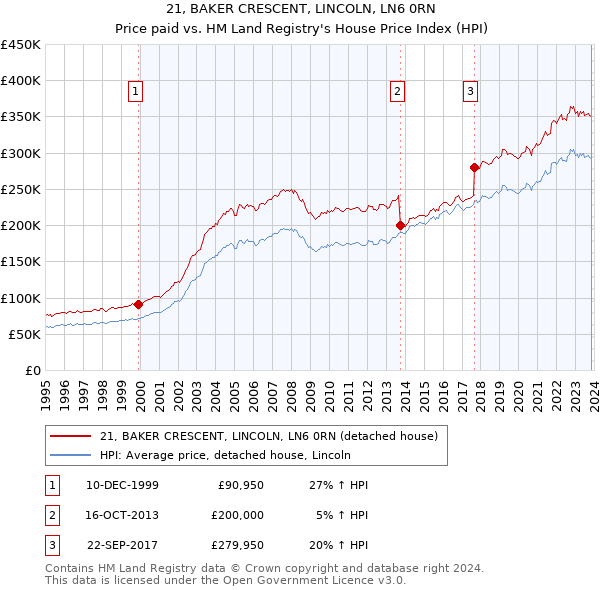 21, BAKER CRESCENT, LINCOLN, LN6 0RN: Price paid vs HM Land Registry's House Price Index