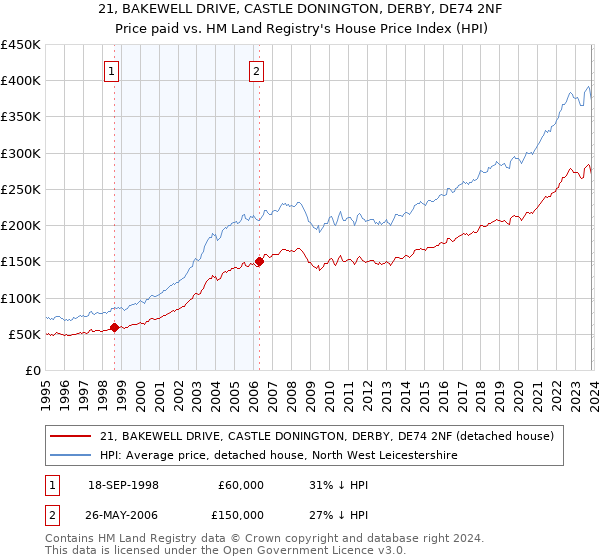 21, BAKEWELL DRIVE, CASTLE DONINGTON, DERBY, DE74 2NF: Price paid vs HM Land Registry's House Price Index