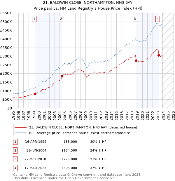 21, BALDWIN CLOSE, NORTHAMPTON, NN3 6AY: Price paid vs HM Land Registry's House Price Index