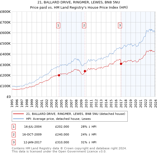 21, BALLARD DRIVE, RINGMER, LEWES, BN8 5NU: Price paid vs HM Land Registry's House Price Index