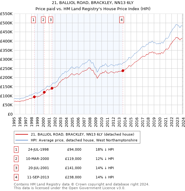 21, BALLIOL ROAD, BRACKLEY, NN13 6LY: Price paid vs HM Land Registry's House Price Index