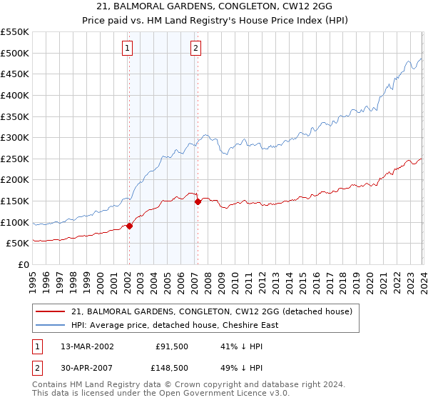 21, BALMORAL GARDENS, CONGLETON, CW12 2GG: Price paid vs HM Land Registry's House Price Index