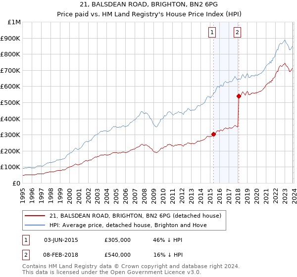 21, BALSDEAN ROAD, BRIGHTON, BN2 6PG: Price paid vs HM Land Registry's House Price Index