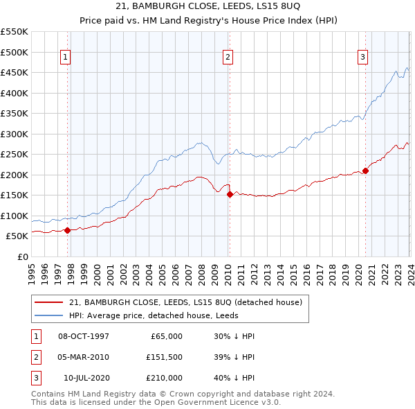 21, BAMBURGH CLOSE, LEEDS, LS15 8UQ: Price paid vs HM Land Registry's House Price Index