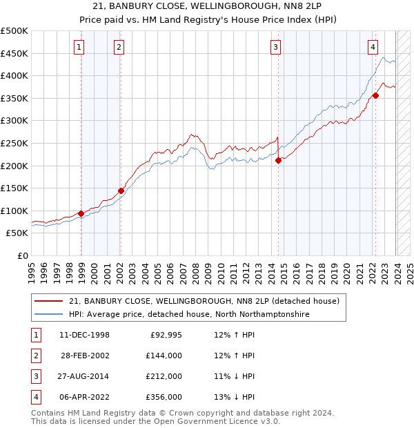 21, BANBURY CLOSE, WELLINGBOROUGH, NN8 2LP: Price paid vs HM Land Registry's House Price Index
