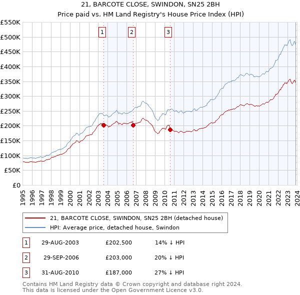 21, BARCOTE CLOSE, SWINDON, SN25 2BH: Price paid vs HM Land Registry's House Price Index