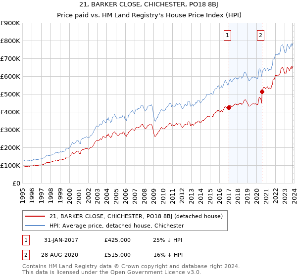 21, BARKER CLOSE, CHICHESTER, PO18 8BJ: Price paid vs HM Land Registry's House Price Index
