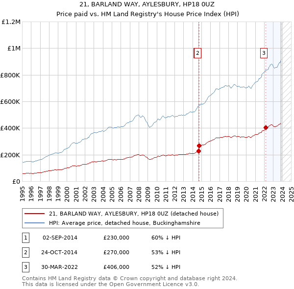 21, BARLAND WAY, AYLESBURY, HP18 0UZ: Price paid vs HM Land Registry's House Price Index