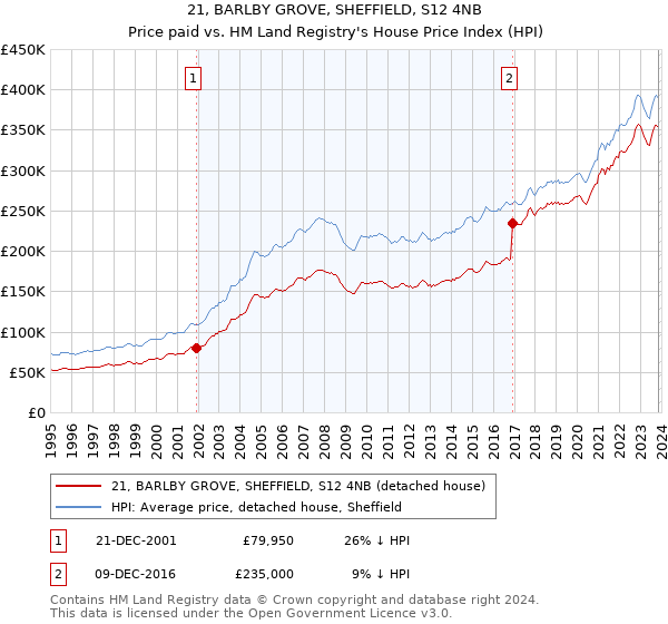 21, BARLBY GROVE, SHEFFIELD, S12 4NB: Price paid vs HM Land Registry's House Price Index