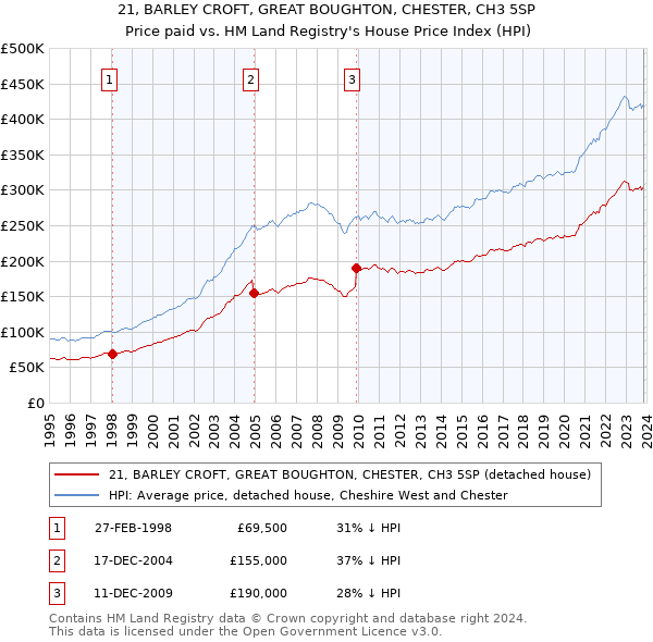 21, BARLEY CROFT, GREAT BOUGHTON, CHESTER, CH3 5SP: Price paid vs HM Land Registry's House Price Index