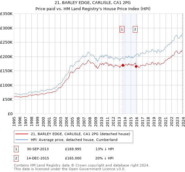 21, BARLEY EDGE, CARLISLE, CA1 2PG: Price paid vs HM Land Registry's House Price Index