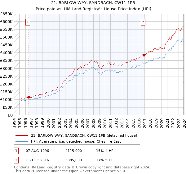 21, BARLOW WAY, SANDBACH, CW11 1PB: Price paid vs HM Land Registry's House Price Index
