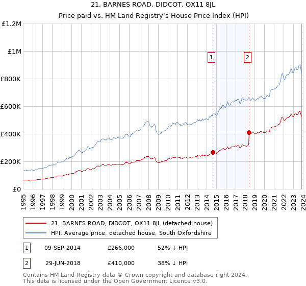 21, BARNES ROAD, DIDCOT, OX11 8JL: Price paid vs HM Land Registry's House Price Index