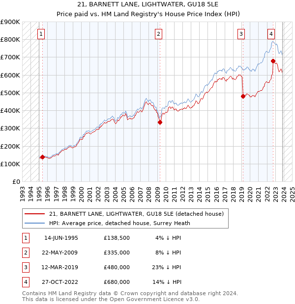 21, BARNETT LANE, LIGHTWATER, GU18 5LE: Price paid vs HM Land Registry's House Price Index