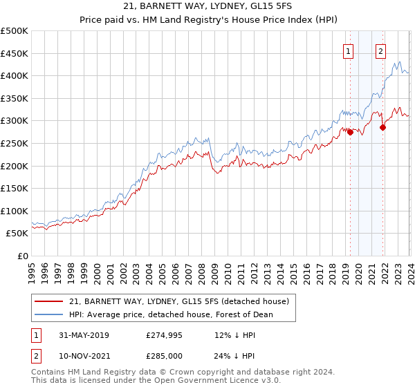 21, BARNETT WAY, LYDNEY, GL15 5FS: Price paid vs HM Land Registry's House Price Index