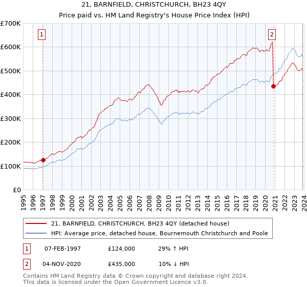 21, BARNFIELD, CHRISTCHURCH, BH23 4QY: Price paid vs HM Land Registry's House Price Index