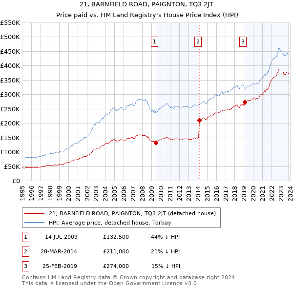 21, BARNFIELD ROAD, PAIGNTON, TQ3 2JT: Price paid vs HM Land Registry's House Price Index