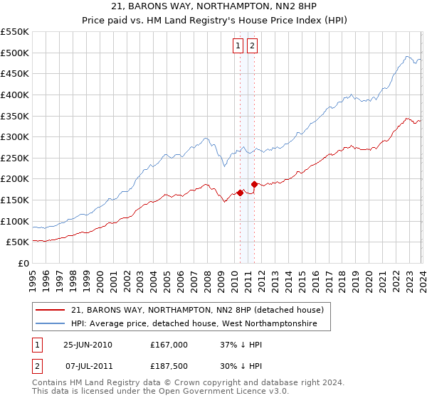 21, BARONS WAY, NORTHAMPTON, NN2 8HP: Price paid vs HM Land Registry's House Price Index