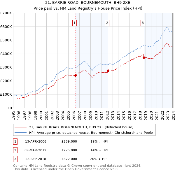 21, BARRIE ROAD, BOURNEMOUTH, BH9 2XE: Price paid vs HM Land Registry's House Price Index