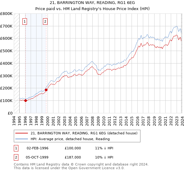 21, BARRINGTON WAY, READING, RG1 6EG: Price paid vs HM Land Registry's House Price Index