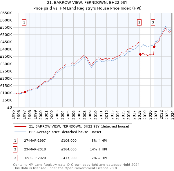 21, BARROW VIEW, FERNDOWN, BH22 9SY: Price paid vs HM Land Registry's House Price Index