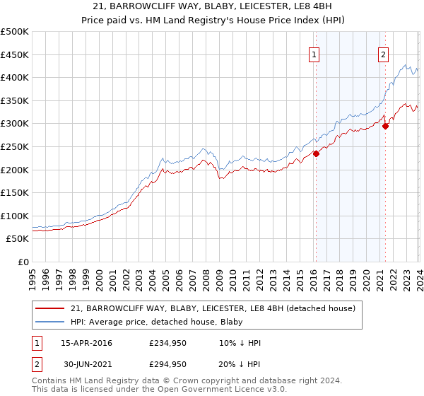 21, BARROWCLIFF WAY, BLABY, LEICESTER, LE8 4BH: Price paid vs HM Land Registry's House Price Index