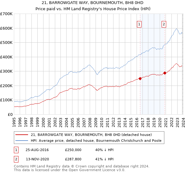 21, BARROWGATE WAY, BOURNEMOUTH, BH8 0HD: Price paid vs HM Land Registry's House Price Index