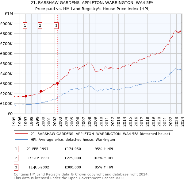 21, BARSHAW GARDENS, APPLETON, WARRINGTON, WA4 5FA: Price paid vs HM Land Registry's House Price Index