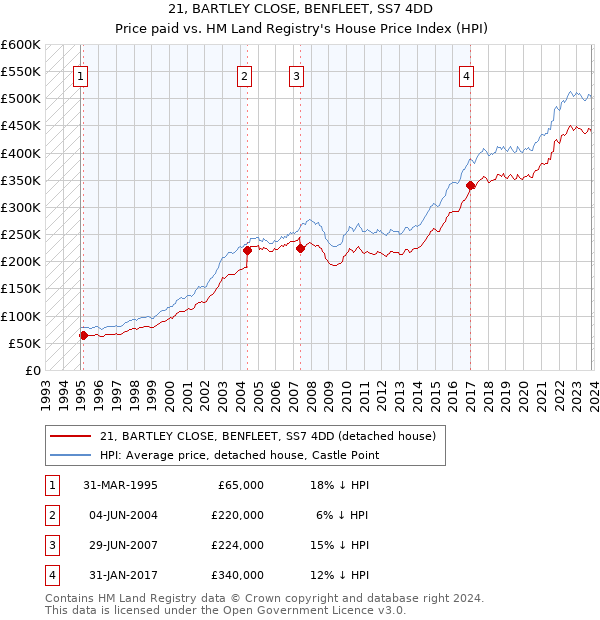 21, BARTLEY CLOSE, BENFLEET, SS7 4DD: Price paid vs HM Land Registry's House Price Index