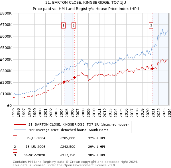 21, BARTON CLOSE, KINGSBRIDGE, TQ7 1JU: Price paid vs HM Land Registry's House Price Index