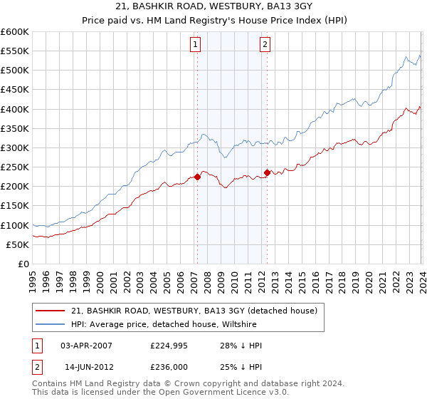 21, BASHKIR ROAD, WESTBURY, BA13 3GY: Price paid vs HM Land Registry's House Price Index