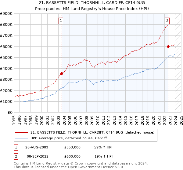 21, BASSETTS FIELD, THORNHILL, CARDIFF, CF14 9UG: Price paid vs HM Land Registry's House Price Index